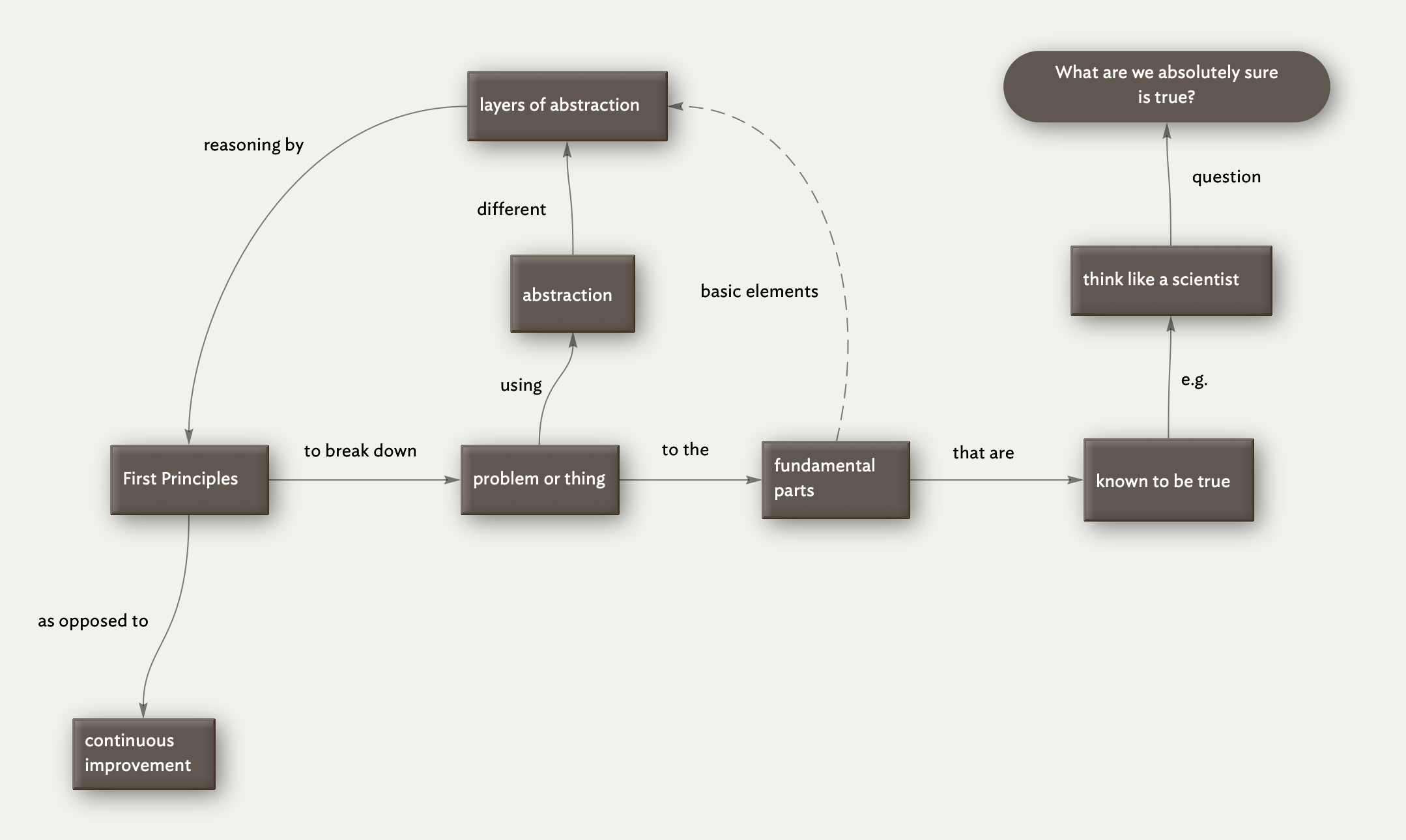 Visualization of the First Principles concept.